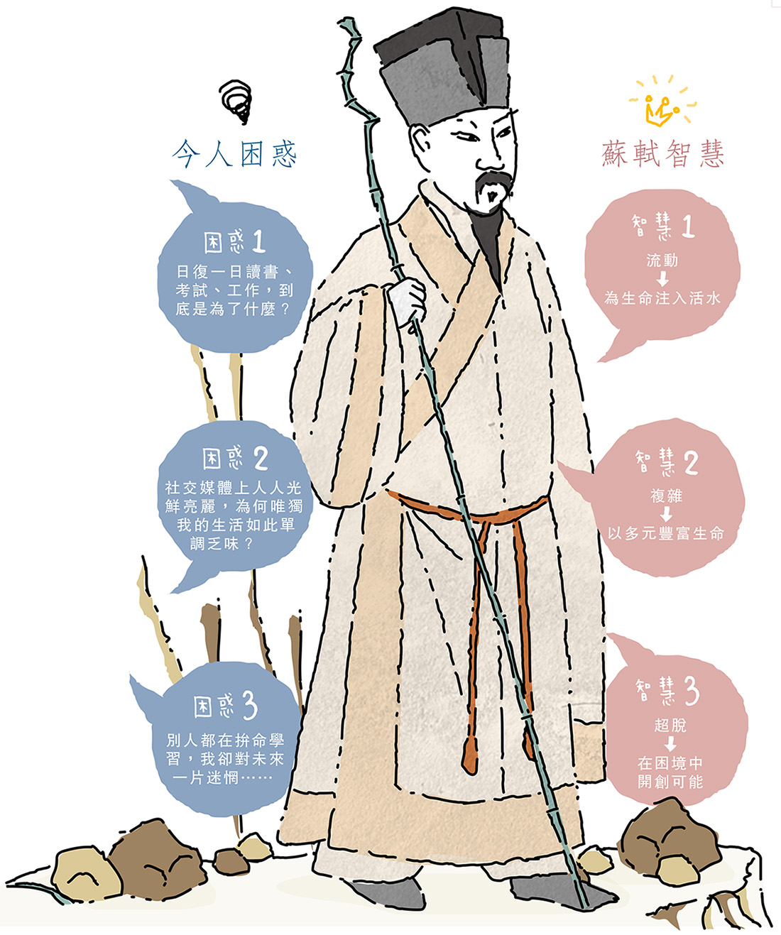 經典解讀：斜槓族蘇軾萬般磨礪鑄豁達- 20251125 - 教育- 每日明報- 明報新聞網