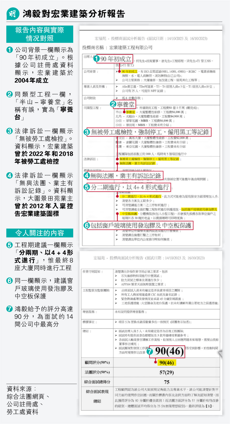 承建商曾遭檢控捲官司維修顧問招標報告失實- 20251202 - 要聞- 每日明報- 明報新聞網