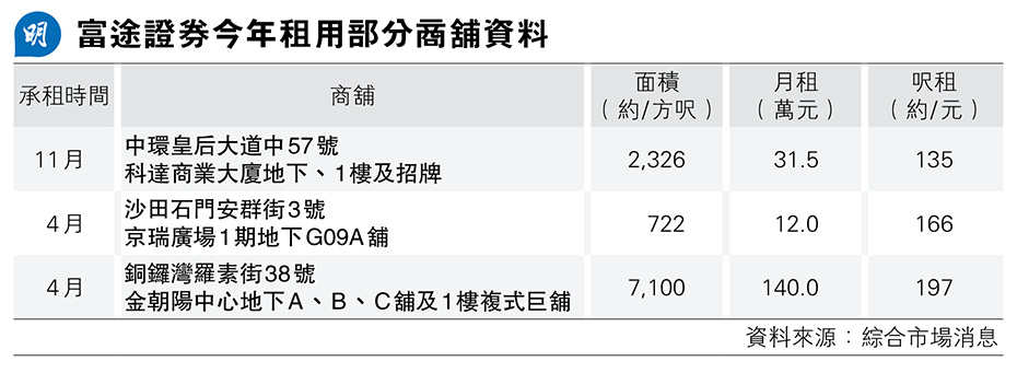 富途31.5萬租皇后大道中兩層舖