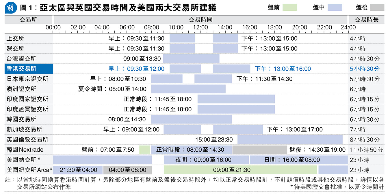 英美股擬加時業界籲港股勿盲目跟證券業籲先做好T+1結算延長交易倘欠流動性存風險- 20251229 - 經濟- 每日明報- 明報新聞網