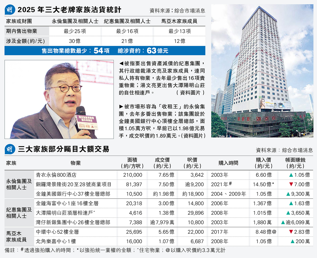 恒指全年升28% 8年最佳成交暢旺全年日均成交增近九成- 20260101 - 圖片看世界- 每日明報- 明報新聞網