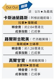 轉轉 Out Out：卡斯迪蘭路斯（阿根廷籍前鋒）