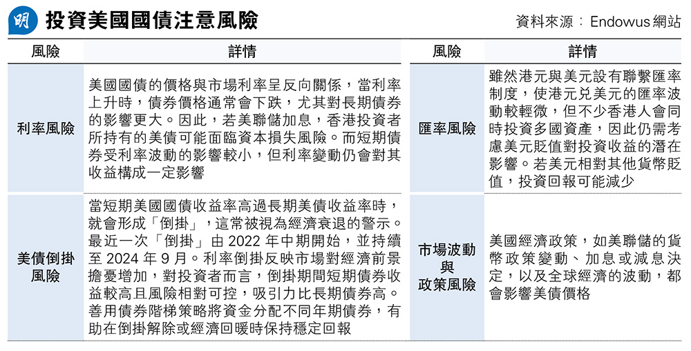 買美國債享逾4厘息 注意風險