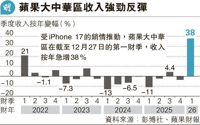 蘋果大中華區iPhone銷售創新高收入增38%