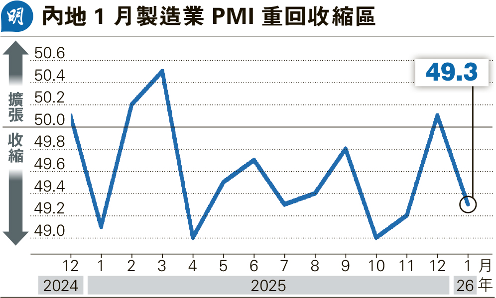 內地1月製造業PMI報49.3 再跌回收縮區 - 20260201 - 經濟 - 每日明報 - 明報新聞網