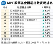 MPF亞股基金今年可適量配置