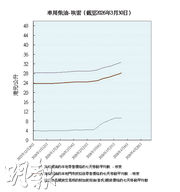 環局逢周三發布車用油價走勢 「助公眾監察」