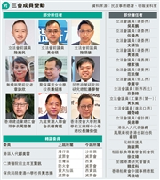 三會480新丁 3前議員在列 大部分區議員留任